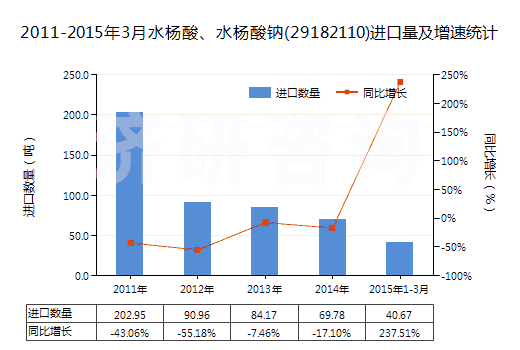 2011-2015年3月水楊酸、水楊酸鈉(29182110)進(jìn)口量及增速統(tǒng)計